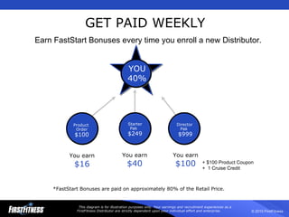 Product  Order $100 Starter Pak  $249 Director  Pak  $999 GET PAID WEEKLY You earn $16 You earn $40 You earn $100 ﻿  This diagram is for illustration purposes only. Your earnings and recruitment experiences as a FirstFitness Distributor are strictly dependent upon your individual effort and enterprise. *FastStart Bonuses are paid on approximately 80% of the Retail Price. Earn FastStart Bonuses every time you enroll a new Distributor. 40 % YOU 40% + $100 Product Coupon  +  1 Cruise Credit 