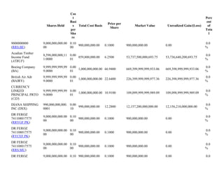 Shares Held
Cos
t
Basi
s
per
Sha
re
Total Cost Basis
Price per
Share
Market Value Unrealized Gain/(Loss)
Perc
ent
of
Tota
l
9000000000
(RRS.BE)
9,000,000,000.00
00
0.10
00
900,000,000.00 0.1000 900,000,000.00 0.00
0.0
%
Acadian Timber
Income Fund
(ATBUF)
8,598,000,000,11
1.0000
0.00
01
859,800,000.00 6.2500 53,737,500,000,693.75 53,736,640,200,693.75
0.0
%
Boeing Company
(BA)
9,999,999,999,99
9.0000
0.00
01
1,000,000,000.00 66.9400 669,399,999,999,933.06 669,398,999,999,933.06
0.0
%
British Air Adr
(BAIRY)
9,999,999,999,99
9.0000
0.00
01
1,000,000,000.00 22.6400 226,399,999,999,977.36 226,398,999,999,977.36
0.0
%
CURRENCY
LINKED
PRINCIPAL PRTO
(CZJ)
9,999,999,999,99
9.0000
0.00
01
1,000,000,000.00 10.9100 109,099,999,999,989.09 109,098,999,999,989.09
0.0
%
DIANA SHIPPING
INC (DSX)
990,000,000,000.
0001
0.00
10
990,000,000.00 12.2800 12,157,200,000,000.00 12,156,210,000,000.00
0.0
%
DR FEROZ
741108017575
(RRYGF.PK)
9,000,000,000.00
00
0.10
00
900,000,000.00 0.1000 900,000,000.00 0.00
0.0
%
DR FEROZ
741108017575
(RYCEF.PK)
9,000,000,000.00
00
0.10
00
900,000,000.00 0.1000 900,000,000.00 0.00
0.0
%
DR FEROZ
741108017575
(RRS.MU)
9,000,000,000.00
00
0.10
00
900,000,000.00 0.1000 900,000,000.00 0.00
0.0
%
DR FEROZ 9,000,000,000.00 0.10 900,000,000.00 0.1000 900,000,000.00 0.00 0.0
 
