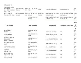 (MBPLUSENT)
PANGIRAN BUDI
SERVICES
(PANGIRANBUDIS
ERVICES)
30,143,475,099,9
93.0000
0.09
99
3,011,347,509,99
9.60
0.1000 3,014,347,509,999.30 2,999,999,999.70
0.0
%
TUAN FEROZ
741108017575 (FM)
684,750,999,999,
863.0000
0.17
44
119,433,581,445,
552.36
99,999,999,9
99.0000
68,475,099,999,301,549,0
00,000,137.00
68,475,099,999,182,115,4
18,554,584.64
98.6
%
122,463,178,755,
551.96
69,475,100,002,493,270,3
47,510,517.66
69,475,100,002,370,807,1
68,754,965.70
100.
0%
Cash Account Total Cost Basis Market Value Unrealized Gain/(Loss)
Perc
ent
of
Tota
l
AININ SOFIA
FEROZ
9,999,999,999,99
9.00
9,999,999,999,999.00 0.00
0.0
%
FEROZ MUSA
10,000,499,999,9
99.00
10,000,499,999,999.00 0.00
0.0
%
INTERNATIONAL
TRADERS
MERCHANT INC.
241,415,455,537,
353.36
241,415,455,537,353.36 0.00
0.0
%
KEY POWER SDN
BHD
78,419,446,878,4
32.19
78,419,446,878,432.19 0.00
0.0
%
MBPLUS SDN BHD
251,415,455,536.
00
251,415,455,536.00 0.00
0.0
%
MBPLUS
ENTERPRISE
2,009,999,999,99
8.80
2,009,999,999,998.80 0.00
0.0
%
MOHD BAKHIT
BIN MOHD DON
492,830,911,073.
00
492,830,911,073.00 0.00
0.0
%
MOHD FAUZI 9,999,999,999,99 9,999,999,999,999.00 0.00 0.0
 