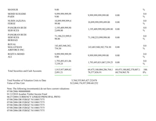 MANSUR 9.00 %
MOHD SUHAIMI
PAIDI
9,999,999,999,99
9.00
9,999,999,999,999.00 0.00
0.0
%
NURIN JAZLINA
FEROZ
10,899,999,999,4
99.00
10,899,999,999,499.00 0.00
0.0
%
PANGIRAN BUDI
SERVICES
1,195,409,999,90
2,698.80
1,195,409,999,902,698.80 0.00
0.0
%
PANGIRAN BUDI
SERVICES
BERHAD
71,190,233,999,9
98.80
71,190,233,999,998.80 0.00
0.0
%
ROYAL
MALAYSIAN
AIRFORCE INC.
143,403,948,382,
754.30
143,403,948,382,754.30 0.00
0.0
%
ROZITA MOHD
ALI
9,999,999,999,99
9.00
9,999,999,999,999.00 0.00
0.0
%
1,793,493,831,06
7,339.25
1,793,493,831,067,339.25 0.00
0.0
%
Total Securities and Cash Accounts
1,915,957,009,82
2,891.21
69,475,100,004,286,764,1
78,577,856.91
69,475,100,002,370,807,1
68,754,965.70
100.
0%
Total Number of Valuation Units to Date 5,768,355,965,427.232478
Value of One Unit $12,044,176,957,990.681252
Note: The following investment(s) do not have current valuations:
07/08/2006 9000000000
01/12/2010 Acadian Timber Income Fund
06/27/2008 CURRENCY LINKED PRINCIPAL PRTO
07/08/2006 DR FEROZ 741108017575
07/08/2006 DR FEROZ 741108017575
07/08/2006 DR FEROZ 741108017575
07/08/2006 DR FEROZ 741108017575
07/08/2006 DR FEROZ 741108017575
 