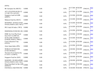 (DJT6)
BE Aerospace Inc (BEAV) 0.0000 0.00 0.0%
03/17/200
5
09/20/200
5
15948.4%
detai
l
ACE AVIATION HLDG CL
A VAR VTG (ACEAF)
0.0000 0.00 0.0%
03/17/200
5
03/18/200
5
15948.4%
detai
l
Singapore Land Ltd ADR
(SINPY)
0.0000 0.00 0.0%
03/18/200
5
09/20/200
5
15948.4%
detai
l
Malaysia Fund Inc (MAY) 0.0000 0.00 0.0%
03/18/200
5
09/20/200
5
15948.4%
detai
l
MYDOWD - DJ MALAYSIA
STOCK INDEX USD (^MY2)
0.0000 0.00 0.0%
03/18/200
5
09/20/200
5
15948.4%
detai
l
IPE Crude Oil Index (^IPCI) 0.0000 0.00 0.0%
03/18/200
5
09/20/200
5
15948.4%
detai
l
INDONESIA FUND INC (IF) 0.0000 0.00 0.0%
03/18/200
5
09/20/200
5
15948.4%
detai
l
HSBC Inv Core Plus Fixed
Incm Fd Cl A (HBFAX)
0.0000 0.00 0.0%
03/18/200
5
03/20/200
5
15948.4%
detai
l
DJ ISLAMIC MARKET
EUROPE INDEX (^IMEU)
0.0000 0.00 0.0%
03/18/200
5
09/20/200
5
15948.4%
detai
l
Career Education Corp
(CECO)
0.0000 0.00 0.0%
03/18/200
5
09/20/200
5
15948.4%
detai
l
Amex Japan Index (JPN) 0.0000 0.00 0.0%
03/18/200
5
09/20/200
5
15948.4%
detai
l
WORLD CUP SOCCER
FUND (WOSOC)
0.0000 0.00 0.0%
03/20/200
5
09/20/200
5
15948.4%
detai
l
The Incm Fd of America Inc.
Cl 529-F-1 (CIMFX)
0.0000 0.00 0.0%
03/20/200
5
09/20/200
5
15948.4%
detai
l
Singapore Fund Inc (SGF) 0.0000 0.00 0.0%
03/20/200
5
09/20/200
5
15948.4%
detai
l
SGDOWD - DJ SINGAPORE
STOCK INDEX USD (^SG2)
0.0000 0.00 0.0%
03/20/200
5
09/20/200
5
15948.4%
detai
l
Hang Seng Bank Ltd Sps ADR
(HSNGY)
0.0000 0.00 0.0%
03/20/200
5
09/20/200
5
15948.4%
detai
l
FOOTBALL EQUITIES INC 0.0000 0.00 0.0% 03/20/200 09/20/200 15948.4% detai
 