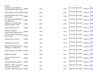 (FBLQ) 5 5 l
NODOWD - DJ NORWAY
STOCK INDEX USD (^NO2)
0.0000 0.00 0.0%
03/21/200
5
09/20/200
5
15948.4%
detai
l
WEBS Malaysia (free) (EWM) 0.0000 0.00 0.0%
03/23/200
5
09/20/200
5
15948.4%
detai
l
ISHARES MSCI MALAYSIA
IOPV (INM)
0.0000 0.00 0.0%
03/23/200
5
09/20/200
5
15948.4%
detai
l
Give More Cafe(JM0398983-
K) (GMC(NA))
0.0000 0.00 0.0%
03/24/200
5
09/20/200
5
15948.4%
detai
l
THDOW - DJ THAILAND
STOCK INDEX (^TH1)
0.0000 0.00 0.0%
03/25/200
5
09/20/200
5
15948.4%
detai
l
Sports Club Inc (SCYL) 0.0000 0.00 0.0%
03/25/200
5
09/20/200
5
15948.4%
detai
l
GSPOILI - S&P Oil
(International Integra (@GS7)
0.0000 0.00 0.0%
03/28/200
5
09/20/200
5
15948.4%
detai
l
Firearms Training Systems Inc
Cl A (FATS)
0.0000 0.00 0.0%
03/28/200
5
09/20/200
5
15948.4%
detai
l
Citibank West (CALGZ) 0.0000 0.00 0.0%
03/28/200
5
09/20/200
5
15948.4%
detai
l
Citibank West (CALGL) 0.0000 0.00 0.0%
03/28/200
5
09/20/200
5
15948.4%
detai
l
Brilliance China Automotive
Holdings Ltd. ADS (CBA)
0.0000 0.00 0.0%
03/28/200
5
09/20/200
5
15948.4%
detai
l
Strayer Education Inc (STRA) 0.0000 0.00 0.0%
04/02/200
5
09/20/200
5
15948.4%
detai
l
PGMI Inc (PGMC) 0.0000 0.00 0.0%
04/06/200
5
09/20/200
5
15948.4%
detai
l
Human Genome Sciences
(HGSI)
0.0000 0.00 0.0%
04/06/200
5
09/20/200
5
15948.4%
detai
l
Human BioSystems (HBSC) 0.0000 0.00 0.0%
04/06/200
5
09/20/200
5
15948.4%
detai
l
GSPCSE - S&P Construction
& Engineering (@GS33)
0.0000 0.00 0.0%
04/06/200
5
09/20/200
5
15948.4%
detai
l
GSPAED - S&P Aerospace & 0.0000 0.00 0.0% 04/06/200 09/20/200 15948.4% detai
 