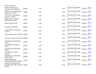 Defense (@GS30) 5 5 l
Fidelity Sel Defense &
Aerospace Port (FSDAX)
0.0000 0.00 0.0%
04/06/200
5
09/20/200
5
15948.4%
detai
l
FTSE Sector Engineering &
Machinery (^FTEN)
0.0000 0.00 0.0%
04/06/200
5
09/20/200
5
15948.4%
detai
l
FTSE Sector Aerospace &
Defense (^FTAD)
0.0000 0.00 0.0%
04/06/200
5
09/20/200
5
15948.4%
detai
l
FIRST TR 523 AERO &
DEFENSE (ZFADX)
0.0000 0.00 0.0%
04/06/200
5
09/20/200
5
15948.4%
detai
l
Defense Tech (DFTS) 0.0000 0.00 0.0%
04/06/200
5
09/20/200
5
15948.4%
detai
l
Def Indus Intl (DFNS) 0.0000 0.00 0.0%
04/06/200
5
09/20/200
5
15948.4%
detai
l
Cyber Defense Systems Inc
(CYDF)
0.0000 0.00 0.0%
04/06/200
5
09/20/200
5
15948.4%
detai
l
Amex Defense Index (@DFII) 0.0000 0.00 0.0%
04/06/200
5
09/20/200
5
15948.4%
detai
l
Ameristar Casinos Inc (ASCA) 0.0000 0.00 0.0%
04/06/200
5
09/20/200
5
15948.4%
detai
l
Amer Science Engineering
(ASEI)
0.0000 0.00 0.0%
04/06/200
5
09/20/200
5
15948.4%
detai
l
Allied Defense Group Inc
(ADG)
0.0000 0.00 0.0%
04/06/200
5
09/20/200
5
15948.4%
detai
l
Aero Systems Engineering
(AERS)
0.0000 0.00 0.0%
04/06/200
5
09/20/200
5
15948.4%
detai
l
AXP Selective Fund A
(INSEX)
0.0000 0.00 0.0%
04/06/200
5
09/20/200
5
15948.4%
detai
l
AMERICAN - DEFENSE
INDEX (DFI)
0.0000 0.00 0.0%
04/06/200
5
09/20/200
5
15948.4%
detai
l
AMER ORIENTAL
BIOENGINEERING (AOB)
0.0000 0.00 0.0%
04/06/200
5
09/20/200
5
15948.4%
detai
l
ABSOLUTE HEALTH &
FITNESS INC STK US NAS
(AHFI)
0.0000 0.00 0.0%
04/06/200
5
09/20/200
5
15948.4%
detai
l
 