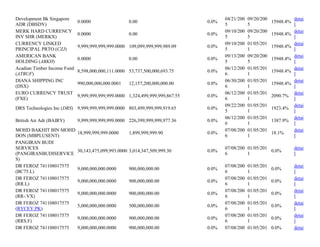 Development Bk Singapore
ADR (DBSDY)
0.0000 0.00 0.0%
04/21/200
5
09/20/200
5
15948.4%
detai
l
MERK HARD CURRENCY
INV SHR (MERKX)
0.0000 0.00 0.0%
09/10/200
5
09/20/200
5
15948.4%
detai
l
CURRENCY LINKED
PRINCIPAL PRTO (CZJ)
9,999,999,999,999.0000 109,099,999,999,989.09 0.0%
09/10/200
5
01/05/201
1
15948.4%
detai
l
AMERICAN BANK
HOLDING (ABKH)
0.0000 0.00 0.0%
09/13/200
5
09/20/200
5
15948.4%
detai
l
Acadian Timber Income Fund
(ATBUF)
8,598,000,000,111.0000 53,737,500,000,693.75 0.0%
06/12/200
6
01/05/201
1
15948.4%
detai
l
DIANA SHIPPING INC
(DSX)
990,000,000,000.0001 12,157,200,000,000.00 0.0%
06/30/200
6
01/05/201
1
15948.4%
detai
l
EURO CURRENCY TRUST
(FXE)
9,999,999,999,999.0000 1,324,499,999,999,867.55 0.0%
06/12/200
6
01/05/201
1
2090.7%
detai
l
DRS Technologies Inc (DRS) 9,999,999,999,999.0000 803,499,999,999,919.65 0.0%
09/22/200
5
01/05/201
1
1923.4%
detai
l
British Air Adr (BAIRY) 9,999,999,999,999.0000 226,399,999,999,977.36 0.0%
06/12/200
6
01/05/201
1
1387.9%
detai
l
MOHD BAKHIT BIN MOHD
DON (MBPLUSENT)
18,999,999,999.0000 1,899,999,999.90 0.0%
07/08/200
6
01/05/201
1
18.1%
detai
l
PANGIRAN BUDI
SERVICES
(PANGIRANBUDISERVICE
S)
30,143,475,099,993.0000 3,014,347,509,999.30 0.0%
07/08/200
6
01/05/201
1
0.0%
detai
l
DR FEROZ 741108017575
(BC75.L)
9,000,000,000.0000 900,000,000.00 0.0%
07/08/200
6
01/05/201
1
0.0%
detai
l
DR FEROZ 741108017575
(RR.L)
9,000,000,000.0000 900,000,000.00 0.0%
07/08/200
6
01/05/201
1
0.0%
detai
l
DR FEROZ 741108017575
(RR-.VX)
9,000,000,000.0000 900,000,000.00 0.0%
07/08/200
6
01/05/201
1
0.0%
detai
l
DR FEROZ 741108017575
(RYCEY.PK)
5,000,000,000.0000 500,000,000.00 0.0%
07/08/200
6
01/05/201
1
0.0%
detai
l
DR FEROZ 741108017575
(RRS.F)
9,000,000,000.0000 900,000,000.00 0.0%
07/08/200
6
01/05/201
1
0.0%
detai
l
DR FEROZ 741108017575 9,000,000,000.0000 900,000,000.00 0.0% 07/08/200 01/05/201 0.0% detai
 