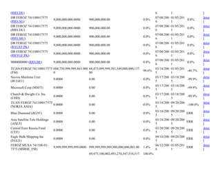 (RRS.DE) 6 1 l
DR FEROZ 741108017575
(RRS.SG)
9,000,000,000.0000 900,000,000.00 0.0%
07/08/200
6
01/05/201
1
0.0%
detai
l
DR FEROZ 741108017575
(RRS.DU)
9,000,000,000.0000 900,000,000.00 0.0%
07/08/200
6
01/05/201
1
0.0%
detai
l
DR FEROZ 741108017575
(RRS.MU)
9,000,000,000.0000 900,000,000.00 0.0%
07/08/200
6
01/05/201
1
0.0%
detai
l
DR FEROZ 741108017575
(RYCEF.PK)
9,000,000,000.0000 900,000,000.00 0.0%
07/08/200
6
01/05/201
1
0.0%
detai
l
DR FEROZ 741108017575
(RRYGF.PK)
9,000,000,000.0000 900,000,000.00 0.0%
07/08/200
6
01/05/201
1
0.0%
detai
l
9000000000 (RRS.BE) 9,000,000,000.0000 900,000,000.00 0.0%
07/08/200
6
01/05/201
1
0.0%
detai
l
TUAN FEROZ 741108017575
(FM)
684,750,999,999,863.000
0
68,475,099,999,301,549,000,000,137.
00
98.6%
03/14/200
5
01/05/201
1
-46.7%
detai
l
Navios Maritime Unit
(BULKU)
0.0000 0.00 0.0%
03/17/200
5
03/18/200
5
-99.9%
detai
l
Microsoft Corp (MSFT) 0.0000 0.00 0.0%
03/17/200
5
03/18/200
5
-99.9%
detai
l
Church & Dwight Co. Inc
(CHD)
0.0000 0.00 0.0%
03/17/200
5
03/18/200
5
-99.9%
detai
l
TUAN FEROZ 741108017575
(NOKIA ASIA)
0.0000 0.00 0.0%
03/18/200
5
09/20/200
5
-100.0%
detai
l
Blue Diamond (BLDV) 0.0000 0.00 0.0%
03/18/200
5
09/20/200
5
ERR
detai
l
Asia Satellite Tele Holdings
(AISLY)
0.0000 0.00 0.0%
03/18/200
5
09/20/200
5
ERR
detai
l
Central Euro Russia Fund
(CEE)
0.0000 0.00 0.0%
03/20/200
5
09/20/200
5
ERR
detai
l
Eagle Bulk Shipping Inc
(EGLE)
0.0000 0.00 0.0%
09/10/200
5
09/20/200
5
ERR
detai
l
FEROZ MUSA 741108-01-
7575 (MMHE_FM)
9,999,999,999,999.0000 999,999,999,989,900,000,000,001.00 1.4%
06/12/200
6
01/05/201
1
ERR
detai
l
69,475,100,002,493,270,347,510,517. 100.0%
 