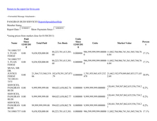Return to the report list bivio.com
--Forwarded Message Attachment--
PANGIRAN BUDI SERVICES ReportsSpreadsheetHelp
Member Status
Report Date:
01/05/2011
Show Payments Since:
12/05/2010
*(using prices from market close for 01/04/2011)
Name
Paid
Since
12/05/201
0
Total Paid Tax Basis
Units
Since
12/05/201
0
Units Market Value
Percen
t
74110801757
5, TUAN
FEROZ
0.00 9,658,920,000.00
88,223,701,413,301.
68
0.000000
986,599,999,999.00000
0
11,882,784,986,741,561,945,744,76
6.84
17.1%
74110801757
5, TUAN
FEROZ
0.00 9,658,920,000.00
88,223,701,413,301.
68
0.000000
986,599,999,999.00000
0
11,882,784,986,741,561,945,744,76
6.84
17.1%
MUSA, SIR
DR.
JUSTICE
FEROZ
741108-01-
7575
0.00
21,564,715,568,319.
06
182,670,391,247,071
.79
0.000000
1,781,955,965,435.232
478
21,462,192,979,049,065,853,371,85
2.69
30.9%
SERVICES,
PANGIRAN
BUDI
0.00 9,999,999,999.00 904,021,658,062.76 0.000000 9,999,999,999.000000
120,441,769,567,862,635,556,734.2
1
0.2%
SERVICES,
PANGIRAN
BUDI
0.00 9,999,999,999.00 904,021,658,062.77 0.000000 9,999,999,999.000000
120,441,769,567,862,635,556,734.2
1
0.2%
SERVICES,
PANGIRAN
BUDI
0.00 99,999,999,999.00 994,021,658,062.78 0.000000 9,999,999,999.000000
120,441,769,567,862,635,556,734.2
1
0.2%
74110801757 0.00 9,658,920,000.00 88,223,701,413,301. 0.000000 986,599,999,999.00000 11,882,784,986,741,561,945,744,76 17.1%
 