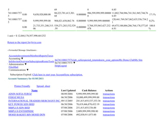 5 69 0 6.85
74110801757
5
0.00 9,658,920,000.00
88,223,701,413,301.
68
0.000000
986,599,999,999.00000
0
11,882,784,986,741,561,945,744,76
6.85
17.1%
74110801757
5
0.00 9,999,999,999.00 904,021,658,062.76 0.000000 9,999,999,999.000000
120,441,769,567,862,635,556,734.2
1
0.2%
0.00
21,733,351,248,315.
06
539,271,283,532,529
.59
0.000000
5,768,355,965,427.232
478
69,475,100,004,286,764,178,577,85
6.91
100.0
%
1 unit = $ 12,044,176,957,990.681252
Return to the report list bivio.com
--Forwarded Message Attachment--
AccountsInvestmentsMembersReportsTaxes
Accounting ▼
InfoInvitesOverviewSubscriptionRosterTools
Administration ▼
FilesMail
Communications ▼
fm741108017575club_cafeexpected_returnsknow_your_optionsMy Demo ClubMy Site
fm741108017575 ▼
HelpLogout
Subscription Expired. Click here to start your AccountSync subscription.
Account Summary for 01/05/2011
Printer Friendly Spread- sheet
Name Last Updated Cash Balance Actions
AININ SOFIA FEROZ 08/09/2004 9,999,999,999,999.00 transactions
FEROZ MUSA 06/30/2006 10,000,499,999,999.00 transactions
INTERNATIONAL TRADERS MERCHANT INC. 09/13/2005 241,415,455,537,353.36 transactions
KEY POWER SDN BHD 06/30/2006 78,419,446,878,432.19 transactions
MBPLUS SDN BHD 07/08/2006 251,415,455,536.00 transactions
MBPLUS ENTERPRISE 07/08/2006 2,009,999,999,998.80 transactions
MOHD BAKHIT BIN MOHD DON 07/08/2006 492,830,911,073.00 transactions
 