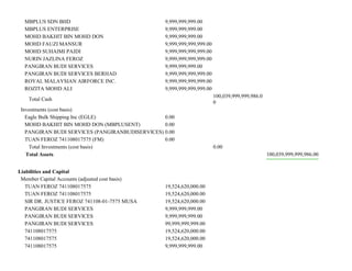 MBPLUS SDN BHD 9,999,999,999.00
MBPLUS ENTERPRISE 9,999,999,999.00
MOHD BAKHIT BIN MOHD DON 9,999,999,999.00
MOHD FAUZI MANSUR 9,999,999,999,999.00
MOHD SUHAIMI PAIDI 9,999,999,999,999.00
NURIN JAZLINA FEROZ 9,999,999,999,999.00
PANGIRAN BUDI SERVICES 9,999,999,999.00
PANGIRAN BUDI SERVICES BERHAD 9,999,999,999,999.00
ROYAL MALAYSIAN AIRFORCE INC. 9,999,999,999,999.00
ROZITA MOHD ALI 9,999,999,999,999.00
Total Cash
100,039,999,999,986.0
0
Investments (cost basis)
Eagle Bulk Shipping Inc (EGLE) 0.00
MOHD BAKHIT BIN MOHD DON (MBPLUSENT) 0.00
PANGIRAN BUDI SERVICES (PANGIRANBUDISERVICES) 0.00
TUAN FEROZ 741108017575 (FM) 0.00
Total Investments (cost basis) 0.00
Total Assets 100,039,999,999,986.00
Liabilities and Capital
Member Capital Accounts (adjusted cost basis)
TUAN FEROZ 741108017575 19,524,620,000.00
TUAN FEROZ 741108017575 19,524,620,000.00
SIR DR. JUSTICE FEROZ 741108-01-7575 MUSA 19,524,620,000.00
PANGIRAN BUDI SERVICES 9,999,999,999.00
PANGIRAN BUDI SERVICES 9,999,999,999.00
PANGIRAN BUDI SERVICES 99,999,999,999.00
741108017575 19,524,620,000.00
741108017575 19,524,620,000.00
741108017575 9,999,999,999.00
 