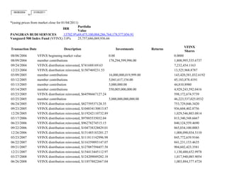 08/08/2004
to
01/05/2011
*(using prices from market close for 01/04/2011)
IRR
Portfolio
Value
PANGIRAN BUDI SERVICES 13702.9%69,475,100,004,286,764,178,577,856.91
Vanguard 500 Index Fund (VFINX) 3.0% 25,757,686,069,936.66
Transaction Date Description Investments Returns
VFINX
Shares
08/08/2004 VFINX beginning market value 0.00 0.0000
08/09/2004 member contributions 178,294,599,996.00 1,808,995,535.6737
09/24/2004 VFINX distribution reinvested, $741688169.63 7,232,454.1163
12/23/2004 VFINX distribution reinvested, $1507469231.53 13,525,968.8787
03/09/2005 member contributions 16,000,000,019,999.00 143,420,581,032.6192
03/12/2005 member contributions 5,041,617,154.00 45,183,878.4191
03/13/2005 member contribution 5,000,000.00 44,810.8980
03/14/2005 member contributions 550,005,000,000.00 4,929,243,592.0416
03/23/2005 VFINX distribution reinvested, $64596667127.24 598,172,674.5739
03/25/2005 member contribution 5,000,000,000,000.00 46,223,537,025.0532
06/24/2005 VFINX distribution reinvested, $82759537128.35 753,729,846.3420
09/23/2005 VFINX distribution reinvested, $104834130813.87 936,604,402.8756
12/28/2005 VFINX distribution reinvested, $119242110732.89 1,029,546,803.0814
03/17/2006 VFINX distribution reinvested, $97885535032.04 813,340,548.6667
06/23/2006 VFINX distribution reinvested, $96278274515.15 840,124,559.4690
09/22/2006 VFINX distribution reinvested, $104738328829.01 865,034,100.0083
12/26/2006 VFINX distribution reinvested, $131485183201.27 1,008,090,034.5110
03/23/2007 VFINX distribution reinvested, $111811142996.98 845,772,639.9166
06/22/2007 VFINX distribution reinvested, $116359093147.07 841,231,153.4635
09/21/2007 VFINX distribution reinvested, $127087594457.58 904,602,423.3581
12/21/2007 VFINX distribution reinvested, $154413445112.97 1,130,488,652.9978
03/27/2008 VFINX distribution reinvested, $124209049282.18 1,017,940,085.9054
06/26/2008 VFINX distribution reinvested, $118578822667.04 1,003,884,377.4724
 
