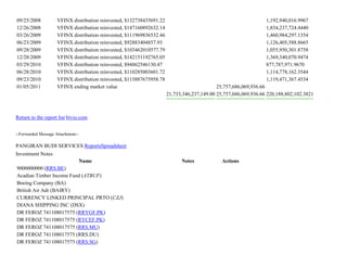 09/25/2008 VFINX distribution reinvested, $132738435691.22 1,192,940,016.9967
12/26/2008 VFINX distribution reinvested, $147160892632.14 1,834,237,724.4440
03/26/2009 VFINX distribution reinvested, $111969836532.46 1,460,984,297.1354
06/23/2009 VFINX distribution reinvested, $92883404857.93 1,126,405,588.8665
09/28/2009 VFINX distribution reinvested, $103462010577.79 1,055,950,301.8758
12/28/2009 VFINX distribution reinvested, $142151192765.05 1,369,340,070.9474
03/29/2010 VFINX distribution reinvested, $94862546130.47 877,787,971.9670
06/28/2010 VFINX distribution reinvested, $110285003601.72 1,114,778,162.3544
09/23/2010 VFINX distribution reinvested, $115887675958.78 1,119,471,367.4534
01/05/2011 VFINX ending market value 25,757,686,069,936.66
21,733,346,237,149.00 25,757,686,069,936.66 220,188,802,102.3821
Return to the report list bivio.com
--Forwarded Message Attachment--
PANGIRAN BUDI SERVICES ReportsSpreadsheet
Investment Notes
Name Notes Actions
9000000000 (RRS.BE)
Acadian Timber Income Fund (ATBUF)
Boeing Company (BA)
British Air Adr (BAIRY)
CURRENCY LINKED PRINCIPAL PRTO (CZJ)
DIANA SHIPPING INC (DSX)
DR FEROZ 741108017575 (RRYGF.PK)
DR FEROZ 741108017575 (RYCEF.PK)
DR FEROZ 741108017575 (RRS.MU)
DR FEROZ 741108017575 (RRS.DU)
DR FEROZ 741108017575 (RRS.SG)
 