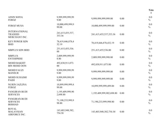 Tota
l
AININ SOFIA
FEROZ
9,999,999,999,99
9.00
9,999,999,999,999.00 0.00
0.0
%
FEROZ MUSA
10,000,499,999,9
99.00
10,000,499,999,999.00 0.00
0.0
%
INTERNATIONAL
TRADERS
MERCHANT INC.
241,415,455,537,
353.36
241,415,455,537,353.36 0.00
0.0
%
KEY POWER SDN
BHD
78,419,446,878,4
32.19
78,419,446,878,432.19 0.00
0.0
%
MBPLUS SDN BHD
251,415,455,536.
00
251,415,455,536.00 0.00
0.0
%
MBPLUS
ENTERPRISE
2,009,999,999,99
8.80
2,009,999,999,998.80 0.00
0.0
%
MOHD BAKHIT
BIN MOHD DON
492,830,911,073.
00
492,830,911,073.00 0.00
0.0
%
MOHD FAUZI
MANSUR
9,999,999,999,99
9.00
9,999,999,999,999.00 0.00
0.0
%
MOHD SUHAIMI
PAIDI
9,999,999,999,99
9.00
9,999,999,999,999.00 0.00
0.0
%
NURIN JAZLINA
FEROZ
10,899,999,999,4
99.00
10,899,999,999,499.00 0.00
0.0
%
PANGIRAN BUDI
SERVICES
1,195,409,999,90
2,698.80
1,195,409,999,902,698.80 0.00
0.0
%
PANGIRAN BUDI
SERVICES
BERHAD
71,190,233,999,9
98.80
71,190,233,999,998.80 0.00
0.0
%
ROYAL
MALAYSIAN
AIRFORCE INC.
143,403,948,382,
754.30
143,403,948,382,754.30 0.00
0.0
%
 