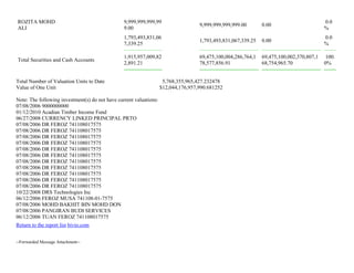 ROZITA MOHD
ALI
9,999,999,999,99
9.00
9,999,999,999,999.00 0.00
0.0
%
1,793,493,831,06
7,339.25
1,793,493,831,067,339.25 0.00
0.0
%
Total Securities and Cash Accounts
1,915,957,009,82
2,891.21
69,475,100,004,286,764,1
78,577,856.91
69,475,100,002,370,807,1
68,754,965.70
100.
0%
Total Number of Valuation Units to Date 5,768,355,965,427.232478
Value of One Unit $12,044,176,957,990.681252
Note: The following investment(s) do not have current valuations:
07/08/2006 9000000000
01/12/2010 Acadian Timber Income Fund
06/27/2008 CURRENCY LINKED PRINCIPAL PRTO
07/08/2006 DR FEROZ 741108017575
07/08/2006 DR FEROZ 741108017575
07/08/2006 DR FEROZ 741108017575
07/08/2006 DR FEROZ 741108017575
07/08/2006 DR FEROZ 741108017575
07/08/2006 DR FEROZ 741108017575
07/08/2006 DR FEROZ 741108017575
07/08/2006 DR FEROZ 741108017575
07/08/2006 DR FEROZ 741108017575
07/08/2006 DR FEROZ 741108017575
07/08/2006 DR FEROZ 741108017575
10/22/2008 DRS Technologies Inc
06/12/2006 FEROZ MUSA 741108-01-7575
07/08/2006 MOHD BAKHIT BIN MOHD DON
07/08/2006 PANGIRAN BUDI SERVICES
06/12/2006 TUAN FEROZ 741108017575
Return to the report list bivio.com
--Forwarded Message Attachment--
 