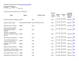 PANGIRAN BUDI SERVICES ReportsSpreadsheetHelp
Investment Performance
08/08/2004
to
01/05/2011
Show All
*(using prices from market close for 01/04/2011)
Name Shares Market Value
Percent
of
Portfoli
o
Return
Since
Return
To
Annualize
d Internal
Rate of
Return
DOW JONES INC. (DOWJB) 0.0000 0.00 0.0%
03/13/200
5
09/20/200
5
15948.4%
detai
l
Boeing Company (BA) 9,999,999,999,999.0000 669,399,999,999,933.06 0.0%
03/13/200
5
01/05/201
1
15948.4%
detai
l
BOEING 6.25% TR (JZL) 0.0000 0.00 0.0%
03/13/200
5
09/20/200
5
15948.4%
detai
l
MALAYSIAN FARMER
FEDERATION BANK
(MFFM)
0.0000 0.00 0.0%
03/16/200
5
09/20/200
5
15948.4%
detai
l
DJTCNS - DJ SECTOR
TITANS CONSTRUCTION I
(DJT6)
0.0000 0.00 0.0%
03/17/200
5
03/18/200
5
15948.4%
detai
l
BE Aerospace Inc (BEAV) 0.0000 0.00 0.0%
03/17/200
5
09/20/200
5
15948.4%
detai
l
ACE AVIATION HLDG CL
A VAR VTG (ACEAF)
0.0000 0.00 0.0%
03/17/200
5
03/18/200
5
15948.4%
detai
l
Singapore Land Ltd ADR
(SINPY)
0.0000 0.00 0.0%
03/18/200
5
09/20/200
5
15948.4%
detai
l
Malaysia Fund Inc (MAY) 0.0000 0.00 0.0%
03/18/200
5
09/20/200
5
15948.4%
detai
l
MYDOWD - DJ MALAYSIA
STOCK INDEX USD (^MY2)
0.0000 0.00 0.0%
03/18/200
5
09/20/200
5
15948.4%
detai
l
IPE Crude Oil Index (^IPCI) 0.0000 0.00 0.0%
03/18/200
5
09/20/200
5
15948.4%
detai
l
INDONESIA FUND INC (IF) 0.0000 0.00 0.0% 03/18/200 09/20/200 15948.4% detai
 