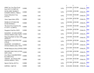 5 5 l
HSBC Inv Core Plus Fixed
Incm Fd Cl A (HBFAX)
0.0000 0.00 0.0%
03/18/200
5
03/20/200
5
15948.4%
detai
l
DJ ISLAMIC MARKET
EUROPE INDEX (^IMEU)
0.0000 0.00 0.0%
03/18/200
5
09/20/200
5
15948.4%
detai
l
Career Education Corp
(CECO)
0.0000 0.00 0.0%
03/18/200
5
09/20/200
5
15948.4%
detai
l
Amex Japan Index (JPN) 0.0000 0.00 0.0%
03/18/200
5
09/20/200
5
15948.4%
detai
l
WORLD CUP SOCCER
FUND (WOSOC)
0.0000 0.00 0.0%
03/20/200
5
09/20/200
5
15948.4%
detai
l
The Incm Fd of America Inc.
Cl 529-F-1 (CIMFX)
0.0000 0.00 0.0%
03/20/200
5
09/20/200
5
15948.4%
detai
l
Singapore Fund Inc (SGF) 0.0000 0.00 0.0%
03/20/200
5
09/20/200
5
15948.4%
detai
l
SGDOWD - DJ SINGAPORE
STOCK INDEX USD (^SG2)
0.0000 0.00 0.0%
03/20/200
5
09/20/200
5
15948.4%
detai
l
Hang Seng Bank Ltd Sps ADR
(HSNGY)
0.0000 0.00 0.0%
03/20/200
5
09/20/200
5
15948.4%
detai
l
FOOTBALL EQUITIES INC
(FBLQ)
0.0000 0.00 0.0%
03/20/200
5
09/20/200
5
15948.4%
detai
l
NODOWD - DJ NORWAY
STOCK INDEX USD (^NO2)
0.0000 0.00 0.0%
03/21/200
5
09/20/200
5
15948.4%
detai
l
WEBS Malaysia (free) (EWM) 0.0000 0.00 0.0%
03/23/200
5
09/20/200
5
15948.4%
detai
l
ISHARES MSCI MALAYSIA
IOPV (INM)
0.0000 0.00 0.0%
03/23/200
5
09/20/200
5
15948.4%
detai
l
Give More Cafe(JM0398983-
K) (GMC(NA))
0.0000 0.00 0.0%
03/24/200
5
09/20/200
5
15948.4%
detai
l
THDOW - DJ THAILAND
STOCK INDEX (^TH1)
0.0000 0.00 0.0%
03/25/200
5
09/20/200
5
15948.4%
detai
l
Sports Club Inc (SCYL) 0.0000 0.00 0.0%
03/25/200
5
09/20/200
5
15948.4%
detai
l
GSPOILI - S&P Oil 0.0000 0.00 0.0% 03/28/200 09/20/200 15948.4% detai
 