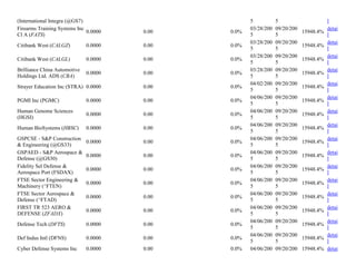 (International Integra (@GS7) 5 5 l
Firearms Training Systems Inc
Cl A (FATS)
0.0000 0.00 0.0%
03/28/200
5
09/20/200
5
15948.4%
detai
l
Citibank West (CALGZ) 0.0000 0.00 0.0%
03/28/200
5
09/20/200
5
15948.4%
detai
l
Citibank West (CALGL) 0.0000 0.00 0.0%
03/28/200
5
09/20/200
5
15948.4%
detai
l
Brilliance China Automotive
Holdings Ltd. ADS (CBA)
0.0000 0.00 0.0%
03/28/200
5
09/20/200
5
15948.4%
detai
l
Strayer Education Inc (STRA) 0.0000 0.00 0.0%
04/02/200
5
09/20/200
5
15948.4%
detai
l
PGMI Inc (PGMC) 0.0000 0.00 0.0%
04/06/200
5
09/20/200
5
15948.4%
detai
l
Human Genome Sciences
(HGSI)
0.0000 0.00 0.0%
04/06/200
5
09/20/200
5
15948.4%
detai
l
Human BioSystems (HBSC) 0.0000 0.00 0.0%
04/06/200
5
09/20/200
5
15948.4%
detai
l
GSPCSE - S&P Construction
& Engineering (@GS33)
0.0000 0.00 0.0%
04/06/200
5
09/20/200
5
15948.4%
detai
l
GSPAED - S&P Aerospace &
Defense (@GS30)
0.0000 0.00 0.0%
04/06/200
5
09/20/200
5
15948.4%
detai
l
Fidelity Sel Defense &
Aerospace Port (FSDAX)
0.0000 0.00 0.0%
04/06/200
5
09/20/200
5
15948.4%
detai
l
FTSE Sector Engineering &
Machinery (^FTEN)
0.0000 0.00 0.0%
04/06/200
5
09/20/200
5
15948.4%
detai
l
FTSE Sector Aerospace &
Defense (^FTAD)
0.0000 0.00 0.0%
04/06/200
5
09/20/200
5
15948.4%
detai
l
FIRST TR 523 AERO &
DEFENSE (ZFADX)
0.0000 0.00 0.0%
04/06/200
5
09/20/200
5
15948.4%
detai
l
Defense Tech (DFTS) 0.0000 0.00 0.0%
04/06/200
5
09/20/200
5
15948.4%
detai
l
Def Indus Intl (DFNS) 0.0000 0.00 0.0%
04/06/200
5
09/20/200
5
15948.4%
detai
l
Cyber Defense Systems Inc 0.0000 0.00 0.0% 04/06/200 09/20/200 15948.4% detai
 
