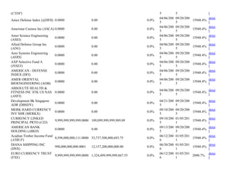 (CYDF) 5 5 l
Amex Defense Index (@DFII) 0.0000 0.00 0.0%
04/06/200
5
09/20/200
5
15948.4%
detai
l
Ameristar Casinos Inc (ASCA) 0.0000 0.00 0.0%
04/06/200
5
09/20/200
5
15948.4%
detai
l
Amer Science Engineering
(ASEI)
0.0000 0.00 0.0%
04/06/200
5
09/20/200
5
15948.4%
detai
l
Allied Defense Group Inc
(ADG)
0.0000 0.00 0.0%
04/06/200
5
09/20/200
5
15948.4%
detai
l
Aero Systems Engineering
(AERS)
0.0000 0.00 0.0%
04/06/200
5
09/20/200
5
15948.4%
detai
l
AXP Selective Fund A
(INSEX)
0.0000 0.00 0.0%
04/06/200
5
09/20/200
5
15948.4%
detai
l
AMERICAN - DEFENSE
INDEX (DFI)
0.0000 0.00 0.0%
04/06/200
5
09/20/200
5
15948.4%
detai
l
AMER ORIENTAL
BIOENGINEERING (AOB)
0.0000 0.00 0.0%
04/06/200
5
09/20/200
5
15948.4%
detai
l
ABSOLUTE HEALTH &
FITNESS INC STK US NAS
(AHFI)
0.0000 0.00 0.0%
04/06/200
5
09/20/200
5
15948.4%
detai
l
Development Bk Singapore
ADR (DBSDY)
0.0000 0.00 0.0%
04/21/200
5
09/20/200
5
15948.4%
detai
l
MERK HARD CURRENCY
INV SHR (MERKX)
0.0000 0.00 0.0%
09/10/200
5
09/20/200
5
15948.4%
detai
l
CURRENCY LINKED
PRINCIPAL PRTO (CZJ)
9,999,999,999,999.0000 109,099,999,999,989.09 0.0%
09/10/200
5
01/05/201
1
15948.4%
detai
l
AMERICAN BANK
HOLDING (ABKH)
0.0000 0.00 0.0%
09/13/200
5
09/20/200
5
15948.4%
detai
l
Acadian Timber Income Fund
(ATBUF)
8,598,000,000,111.0000 53,737,500,000,693.75 0.0%
06/12/200
6
01/05/201
1
15948.4%
detai
l
DIANA SHIPPING INC
(DSX)
990,000,000,000.0001 12,157,200,000,000.00 0.0%
06/30/200
6
01/05/201
1
15948.4%
detai
l
EURO CURRENCY TRUST
(FXE)
9,999,999,999,999.0000 1,324,499,999,999,867.55 0.0%
06/12/200
6
01/05/201
1
2090.7%
detai
l
 