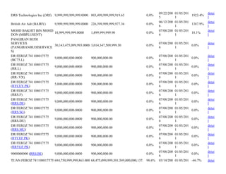 DRS Technologies Inc (DRS) 9,999,999,999,999.0000 803,499,999,999,919.65 0.0%
09/22/200
5
01/05/201
1
1923.4%
detai
l
British Air Adr (BAIRY) 9,999,999,999,999.0000 226,399,999,999,977.36 0.0%
06/12/200
6
01/05/201
1
1387.9%
detai
l
MOHD BAKHIT BIN MOHD
DON (MBPLUSENT)
18,999,999,999.0000 1,899,999,999.90 0.0%
07/08/200
6
01/05/201
1
18.1%
detai
l
PANGIRAN BUDI
SERVICES
(PANGIRANBUDISERVICE
S)
30,143,475,099,993.0000 3,014,347,509,999.30 0.0%
07/08/200
6
01/05/201
1
0.0%
detai
l
DR FEROZ 741108017575
(BC75.L)
9,000,000,000.0000 900,000,000.00 0.0%
07/08/200
6
01/05/201
1
0.0%
detai
l
DR FEROZ 741108017575
(RR.L)
9,000,000,000.0000 900,000,000.00 0.0%
07/08/200
6
01/05/201
1
0.0%
detai
l
DR FEROZ 741108017575
(RR-.VX)
9,000,000,000.0000 900,000,000.00 0.0%
07/08/200
6
01/05/201
1
0.0%
detai
l
DR FEROZ 741108017575
(RYCEY.PK)
5,000,000,000.0000 500,000,000.00 0.0%
07/08/200
6
01/05/201
1
0.0%
detai
l
DR FEROZ 741108017575
(RRS.F)
9,000,000,000.0000 900,000,000.00 0.0%
07/08/200
6
01/05/201
1
0.0%
detai
l
DR FEROZ 741108017575
(RRS.DE)
9,000,000,000.0000 900,000,000.00 0.0%
07/08/200
6
01/05/201
1
0.0%
detai
l
DR FEROZ 741108017575
(RRS.SG)
9,000,000,000.0000 900,000,000.00 0.0%
07/08/200
6
01/05/201
1
0.0%
detai
l
DR FEROZ 741108017575
(RRS.DU)
9,000,000,000.0000 900,000,000.00 0.0%
07/08/200
6
01/05/201
1
0.0%
detai
l
DR FEROZ 741108017575
(RRS.MU)
9,000,000,000.0000 900,000,000.00 0.0%
07/08/200
6
01/05/201
1
0.0%
detai
l
DR FEROZ 741108017575
(RYCEF.PK)
9,000,000,000.0000 900,000,000.00 0.0%
07/08/200
6
01/05/201
1
0.0%
detai
l
DR FEROZ 741108017575
(RRYGF.PK)
9,000,000,000.0000 900,000,000.00 0.0%
07/08/200
6
01/05/201
1
0.0%
detai
l
9000000000 (RRS.BE) 9,000,000,000.0000 900,000,000.00 0.0%
07/08/200
6
01/05/201
1
0.0%
detai
l
TUAN FEROZ 741108017575 684,750,999,999,863.000 68,475,099,999,301,549,000,000,137. 98.6% 03/14/200 01/05/201 -46.7% detai
 