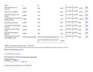 (FM) 0 00 5 1 l
Navios Maritime Unit
(BULKU)
0.0000 0.00 0.0%
03/17/200
5
03/18/200
5
-99.9%
detai
l
Microsoft Corp (MSFT) 0.0000 0.00 0.0%
03/17/200
5
03/18/200
5
-99.9%
detai
l
Church & Dwight Co. Inc
(CHD)
0.0000 0.00 0.0%
03/17/200
5
03/18/200
5
-99.9%
detai
l
TUAN FEROZ 741108017575
(NOKIA ASIA)
0.0000 0.00 0.0%
03/18/200
5
09/20/200
5
-100.0%
detai
l
Blue Diamond (BLDV) 0.0000 0.00 0.0%
03/18/200
5
09/20/200
5
ERR
detai
l
Asia Satellite Tele Holdings
(AISLY)
0.0000 0.00 0.0%
03/18/200
5
09/20/200
5
ERR
detai
l
Central Euro Russia Fund
(CEE)
0.0000 0.00 0.0%
03/20/200
5
09/20/200
5
ERR
detai
l
Eagle Bulk Shipping Inc
(EGLE)
0.0000 0.00 0.0%
09/10/200
5
09/20/200
5
ERR
detai
l
FEROZ MUSA 741108-01-
7575 (MMHE_FM)
9,999,999,999,999.0000 999,999,999,989,900,000,000,001.00 1.4%
06/12/200
6
01/05/201
1
ERR
detai
l
69,475,100,002,493,270,347,510,517.
66
100.0%
AIRR on Investments (excludes cash) = 15948.4%
*Calculated return on all investments (excluding cash accounts) during the time span, including those no longer owned on the end date
Return to the report list bivio.com
--Forwarded Message Attachment--
PANGIRAN BUDI SERVICES ReportsSpreadsheetHelp
Member Performance
08/08/2004
to
01/05/2011
Show All
*(using prices from market close for 01/04/2011)
 