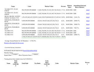 Name Units Market Value Percent
Return
Since
Annualized Internal
Rate of Return
741108017575, TUAN
FEROZ
986,599,999,999.000000 11,882,784,986,741,561,945,744,766.84 17.1% 08/09/2004 ERR detail
741108017575, TUAN
FEROZ
986,599,999,999.000000 11,882,784,986,741,561,945,744,766.84 17.1% 08/09/2004 ERR detail
MUSA, SIR DR. JUSTICE
FEROZ 741108-01-7575
1,781,955,965,435.232478 21,462,192,979,049,065,853,371,852.69 30.9% 08/09/2004 11441.3% detail
SERVICES, PANGIRAN
BUDI
9,999,999,999.000000 120,441,769,567,862,635,556,734.21 0.2% 08/09/2004 10909.7% detail
SERVICES, PANGIRAN
BUDI
9,999,999,999.000000 120,441,769,567,862,635,556,734.21 0.2% 08/09/2004 10909.7% detail
SERVICES, PANGIRAN
BUDI
9,999,999,999.000000 120,441,769,567,862,635,556,734.21 0.2% 08/09/2004 7585.7% detail
741108017575 986,599,999,999.000000 11,882,784,986,741,561,945,744,766.85 17.1% 08/09/2004 ERR detail
741108017575 986,599,999,999.000000 11,882,784,986,741,561,945,744,766.85 17.1% 08/09/2004 ERR detail
741108017575 9,999,999,999.000000 120,441,769,567,862,635,556,734.21 0.2% 08/09/2004 10909.7% detail
5,768,355,965,427.232478 69,475,100,004,286,764,178,577,856.91 100.0%
Average Annual Return for All Members = 13702.9%
Return to the report list bivio.com
--Forwarded Message Attachment--
PANGIRAN BUDI SERVICES ReportsSpreadsheetHelp
Member Status
Report Date:
01/05/2011
Show Payments Since:
12/05/2010
*(using prices from market close for 01/04/2011)
Name
Paid
Since
12/05/201
0
Total Paid Tax Basis
Units
Since
12/05/201
0
Units Market Value
Percen
t
 