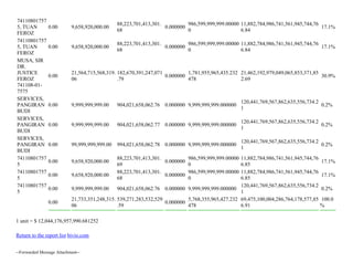 74110801757
5, TUAN
FEROZ
0.00 9,658,920,000.00
88,223,701,413,301.
68
0.000000
986,599,999,999.00000
0
11,882,784,986,741,561,945,744,76
6.84
17.1%
74110801757
5, TUAN
FEROZ
0.00 9,658,920,000.00
88,223,701,413,301.
68
0.000000
986,599,999,999.00000
0
11,882,784,986,741,561,945,744,76
6.84
17.1%
MUSA, SIR
DR.
JUSTICE
FEROZ
741108-01-
7575
0.00
21,564,715,568,319.
06
182,670,391,247,071
.79
0.000000
1,781,955,965,435.232
478
21,462,192,979,049,065,853,371,85
2.69
30.9%
SERVICES,
PANGIRAN
BUDI
0.00 9,999,999,999.00 904,021,658,062.76 0.000000 9,999,999,999.000000
120,441,769,567,862,635,556,734.2
1
0.2%
SERVICES,
PANGIRAN
BUDI
0.00 9,999,999,999.00 904,021,658,062.77 0.000000 9,999,999,999.000000
120,441,769,567,862,635,556,734.2
1
0.2%
SERVICES,
PANGIRAN
BUDI
0.00 99,999,999,999.00 994,021,658,062.78 0.000000 9,999,999,999.000000
120,441,769,567,862,635,556,734.2
1
0.2%
74110801757
5
0.00 9,658,920,000.00
88,223,701,413,301.
69
0.000000
986,599,999,999.00000
0
11,882,784,986,741,561,945,744,76
6.85
17.1%
74110801757
5
0.00 9,658,920,000.00
88,223,701,413,301.
68
0.000000
986,599,999,999.00000
0
11,882,784,986,741,561,945,744,76
6.85
17.1%
74110801757
5
0.00 9,999,999,999.00 904,021,658,062.76 0.000000 9,999,999,999.000000
120,441,769,567,862,635,556,734.2
1
0.2%
0.00
21,733,351,248,315.
06
539,271,283,532,529
.59
0.000000
5,768,355,965,427.232
478
69,475,100,004,286,764,178,577,85
6.91
100.0
%
1 unit = $ 12,044,176,957,990.681252
Return to the report list bivio.com
--Forwarded Message Attachment--
 