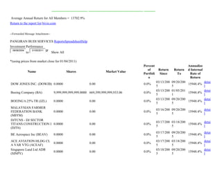 Average Annual Return for All Members = 13702.9%
Return to the report list bivio.com
--Forwarded Message Attachment--
PANGIRAN BUDI SERVICES ReportsSpreadsheetHelp
Investment Performance
08/08/2004
to
01/05/2011
Show All
*(using prices from market close for 01/04/2011)
Name Shares Market Value
Percent
of
Portfoli
o
Return
Since
Return
To
Annualize
d Internal
Rate of
Return
DOW JONES INC. (DOWJB) 0.0000 0.00 0.0%
03/13/200
5
09/20/200
5
15948.4%
detai
l
Boeing Company (BA) 9,999,999,999,999.0000 669,399,999,999,933.06 0.0%
03/13/200
5
01/05/201
1
15948.4%
detai
l
BOEING 6.25% TR (JZL) 0.0000 0.00 0.0%
03/13/200
5
09/20/200
5
15948.4%
detai
l
MALAYSIAN FARMER
FEDERATION BANK
(MFFM)
0.0000 0.00 0.0%
03/16/200
5
09/20/200
5
15948.4%
detai
l
DJTCNS - DJ SECTOR
TITANS CONSTRUCTION I
(DJT6)
0.0000 0.00 0.0%
03/17/200
5
03/18/200
5
15948.4%
detai
l
BE Aerospace Inc (BEAV) 0.0000 0.00 0.0%
03/17/200
5
09/20/200
5
15948.4%
detai
l
ACE AVIATION HLDG CL
A VAR VTG (ACEAF)
0.0000 0.00 0.0%
03/17/200
5
03/18/200
5
15948.4%
detai
l
Singapore Land Ltd ADR
(SINPY)
0.0000 0.00 0.0%
03/18/200
5
09/20/200
5
15948.4%
detai
l
 