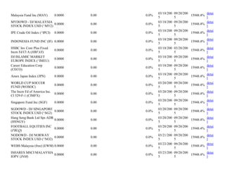 Malaysia Fund Inc (MAY) 0.0000 0.00 0.0%
03/18/200
5
09/20/200
5
15948.4%
detai
l
MYDOWD - DJ MALAYSIA
STOCK INDEX USD (^MY2)
0.0000 0.00 0.0%
03/18/200
5
09/20/200
5
15948.4%
detai
l
IPE Crude Oil Index (^IPCI) 0.0000 0.00 0.0%
03/18/200
5
09/20/200
5
15948.4%
detai
l
INDONESIA FUND INC (IF) 0.0000 0.00 0.0%
03/18/200
5
09/20/200
5
15948.4%
detai
l
HSBC Inv Core Plus Fixed
Incm Fd Cl A (HBFAX)
0.0000 0.00 0.0%
03/18/200
5
03/20/200
5
15948.4%
detai
l
DJ ISLAMIC MARKET
EUROPE INDEX (^IMEU)
0.0000 0.00 0.0%
03/18/200
5
09/20/200
5
15948.4%
detai
l
Career Education Corp
(CECO)
0.0000 0.00 0.0%
03/18/200
5
09/20/200
5
15948.4%
detai
l
Amex Japan Index (JPN) 0.0000 0.00 0.0%
03/18/200
5
09/20/200
5
15948.4%
detai
l
WORLD CUP SOCCER
FUND (WOSOC)
0.0000 0.00 0.0%
03/20/200
5
09/20/200
5
15948.4%
detai
l
The Incm Fd of America Inc.
Cl 529-F-1 (CIMFX)
0.0000 0.00 0.0%
03/20/200
5
09/20/200
5
15948.4%
detai
l
Singapore Fund Inc (SGF) 0.0000 0.00 0.0%
03/20/200
5
09/20/200
5
15948.4%
detai
l
SGDOWD - DJ SINGAPORE
STOCK INDEX USD (^SG2)
0.0000 0.00 0.0%
03/20/200
5
09/20/200
5
15948.4%
detai
l
Hang Seng Bank Ltd Sps ADR
(HSNGY)
0.0000 0.00 0.0%
03/20/200
5
09/20/200
5
15948.4%
detai
l
FOOTBALL EQUITIES INC
(FBLQ)
0.0000 0.00 0.0%
03/20/200
5
09/20/200
5
15948.4%
detai
l
NODOWD - DJ NORWAY
STOCK INDEX USD (^NO2)
0.0000 0.00 0.0%
03/21/200
5
09/20/200
5
15948.4%
detai
l
WEBS Malaysia (free) (EWM) 0.0000 0.00 0.0%
03/23/200
5
09/20/200
5
15948.4%
detai
l
ISHARES MSCI MALAYSIA
IOPV (INM)
0.0000 0.00 0.0%
03/23/200
5
09/20/200
5
15948.4%
detai
l
 