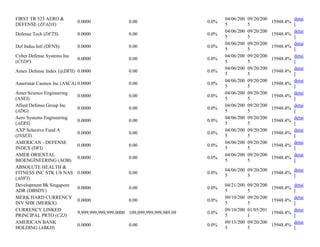 FIRST TR 523 AERO &
DEFENSE (ZFADX)
0.0000 0.00 0.0%
04/06/200
5
09/20/200
5
15948.4%
detai
l
Defense Tech (DFTS) 0.0000 0.00 0.0%
04/06/200
5
09/20/200
5
15948.4%
detai
l
Def Indus Intl (DFNS) 0.0000 0.00 0.0%
04/06/200
5
09/20/200
5
15948.4%
detai
l
Cyber Defense Systems Inc
(CYDF)
0.0000 0.00 0.0%
04/06/200
5
09/20/200
5
15948.4%
detai
l
Amex Defense Index (@DFII) 0.0000 0.00 0.0%
04/06/200
5
09/20/200
5
15948.4%
detai
l
Ameristar Casinos Inc (ASCA) 0.0000 0.00 0.0%
04/06/200
5
09/20/200
5
15948.4%
detai
l
Amer Science Engineering
(ASEI)
0.0000 0.00 0.0%
04/06/200
5
09/20/200
5
15948.4%
detai
l
Allied Defense Group Inc
(ADG)
0.0000 0.00 0.0%
04/06/200
5
09/20/200
5
15948.4%
detai
l
Aero Systems Engineering
(AERS)
0.0000 0.00 0.0%
04/06/200
5
09/20/200
5
15948.4%
detai
l
AXP Selective Fund A
(INSEX)
0.0000 0.00 0.0%
04/06/200
5
09/20/200
5
15948.4%
detai
l
AMERICAN - DEFENSE
INDEX (DFI)
0.0000 0.00 0.0%
04/06/200
5
09/20/200
5
15948.4%
detai
l
AMER ORIENTAL
BIOENGINEERING (AOB)
0.0000 0.00 0.0%
04/06/200
5
09/20/200
5
15948.4%
detai
l
ABSOLUTE HEALTH &
FITNESS INC STK US NAS
(AHFI)
0.0000 0.00 0.0%
04/06/200
5
09/20/200
5
15948.4%
detai
l
Development Bk Singapore
ADR (DBSDY)
0.0000 0.00 0.0%
04/21/200
5
09/20/200
5
15948.4%
detai
l
MERK HARD CURRENCY
INV SHR (MERKX)
0.0000 0.00 0.0%
09/10/200
5
09/20/200
5
15948.4%
detai
l
CURRENCY LINKED
PRINCIPAL PRTO (CZJ)
9,999,999,999,999.0000 109,099,999,999,989.09 0.0%
09/10/200
5
01/05/201
1
15948.4%
detai
l
AMERICAN BANK
HOLDING (ABKH)
0.0000 0.00 0.0%
09/13/200
5
09/20/200
5
15948.4%
detai
l
 
