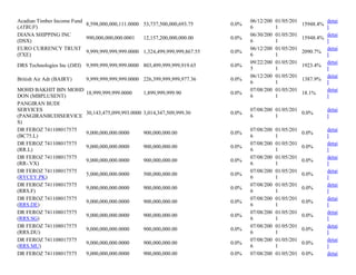 Acadian Timber Income Fund
(ATBUF)
8,598,000,000,111.0000 53,737,500,000,693.75 0.0%
06/12/200
6
01/05/201
1
15948.4%
detai
l
DIANA SHIPPING INC
(DSX)
990,000,000,000.0001 12,157,200,000,000.00 0.0%
06/30/200
6
01/05/201
1
15948.4%
detai
l
EURO CURRENCY TRUST
(FXE)
9,999,999,999,999.0000 1,324,499,999,999,867.55 0.0%
06/12/200
6
01/05/201
1
2090.7%
detai
l
DRS Technologies Inc (DRS) 9,999,999,999,999.0000 803,499,999,999,919.65 0.0%
09/22/200
5
01/05/201
1
1923.4%
detai
l
British Air Adr (BAIRY) 9,999,999,999,999.0000 226,399,999,999,977.36 0.0%
06/12/200
6
01/05/201
1
1387.9%
detai
l
MOHD BAKHIT BIN MOHD
DON (MBPLUSENT)
18,999,999,999.0000 1,899,999,999.90 0.0%
07/08/200
6
01/05/201
1
18.1%
detai
l
PANGIRAN BUDI
SERVICES
(PANGIRANBUDISERVICE
S)
30,143,475,099,993.0000 3,014,347,509,999.30 0.0%
07/08/200
6
01/05/201
1
0.0%
detai
l
DR FEROZ 741108017575
(BC75.L)
9,000,000,000.0000 900,000,000.00 0.0%
07/08/200
6
01/05/201
1
0.0%
detai
l
DR FEROZ 741108017575
(RR.L)
9,000,000,000.0000 900,000,000.00 0.0%
07/08/200
6
01/05/201
1
0.0%
detai
l
DR FEROZ 741108017575
(RR-.VX)
9,000,000,000.0000 900,000,000.00 0.0%
07/08/200
6
01/05/201
1
0.0%
detai
l
DR FEROZ 741108017575
(RYCEY.PK)
5,000,000,000.0000 500,000,000.00 0.0%
07/08/200
6
01/05/201
1
0.0%
detai
l
DR FEROZ 741108017575
(RRS.F)
9,000,000,000.0000 900,000,000.00 0.0%
07/08/200
6
01/05/201
1
0.0%
detai
l
DR FEROZ 741108017575
(RRS.DE)
9,000,000,000.0000 900,000,000.00 0.0%
07/08/200
6
01/05/201
1
0.0%
detai
l
DR FEROZ 741108017575
(RRS.SG)
9,000,000,000.0000 900,000,000.00 0.0%
07/08/200
6
01/05/201
1
0.0%
detai
l
DR FEROZ 741108017575
(RRS.DU)
9,000,000,000.0000 900,000,000.00 0.0%
07/08/200
6
01/05/201
1
0.0%
detai
l
DR FEROZ 741108017575
(RRS.MU)
9,000,000,000.0000 900,000,000.00 0.0%
07/08/200
6
01/05/201
1
0.0%
detai
l
DR FEROZ 741108017575 9,000,000,000.0000 900,000,000.00 0.0% 07/08/200 01/05/201 0.0% detai
 