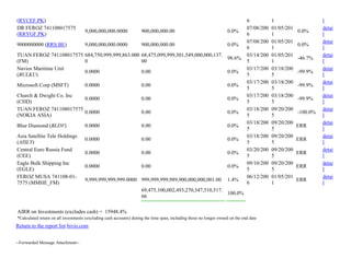 (RYCEF.PK) 6 1 l
DR FEROZ 741108017575
(RRYGF.PK)
9,000,000,000.0000 900,000,000.00 0.0%
07/08/200
6
01/05/201
1
0.0%
detai
l
9000000000 (RRS.BE) 9,000,000,000.0000 900,000,000.00 0.0%
07/08/200
6
01/05/201
1
0.0%
detai
l
TUAN FEROZ 741108017575
(FM)
684,750,999,999,863.000
0
68,475,099,999,301,549,000,000,137.
00
98.6%
03/14/200
5
01/05/201
1
-46.7%
detai
l
Navios Maritime Unit
(BULKU)
0.0000 0.00 0.0%
03/17/200
5
03/18/200
5
-99.9%
detai
l
Microsoft Corp (MSFT) 0.0000 0.00 0.0%
03/17/200
5
03/18/200
5
-99.9%
detai
l
Church & Dwight Co. Inc
(CHD)
0.0000 0.00 0.0%
03/17/200
5
03/18/200
5
-99.9%
detai
l
TUAN FEROZ 741108017575
(NOKIA ASIA)
0.0000 0.00 0.0%
03/18/200
5
09/20/200
5
-100.0%
detai
l
Blue Diamond (BLDV) 0.0000 0.00 0.0%
03/18/200
5
09/20/200
5
ERR
detai
l
Asia Satellite Tele Holdings
(AISLY)
0.0000 0.00 0.0%
03/18/200
5
09/20/200
5
ERR
detai
l
Central Euro Russia Fund
(CEE)
0.0000 0.00 0.0%
03/20/200
5
09/20/200
5
ERR
detai
l
Eagle Bulk Shipping Inc
(EGLE)
0.0000 0.00 0.0%
09/10/200
5
09/20/200
5
ERR
detai
l
FEROZ MUSA 741108-01-
7575 (MMHE_FM)
9,999,999,999,999.0000 999,999,999,989,900,000,000,001.00 1.4%
06/12/200
6
01/05/201
1
ERR
detai
l
69,475,100,002,493,270,347,510,517.
66
100.0%
AIRR on Investments (excludes cash) = 15948.4%
*Calculated return on all investments (excluding cash accounts) during the time span, including those no longer owned on the end date
Return to the report list bivio.com
--Forwarded Message Attachment--
 