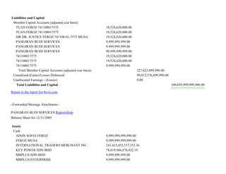 Liabilities and Capital
Member Capital Accounts (adjusted cost basis)
TUAN FEROZ 741108017575 19,524,620,000.00
TUAN FEROZ 741108017575 19,524,620,000.00
SIR DR. JUSTICE FEROZ 741108-01-7575 MUSA 19,524,620,000.00
PANGIRAN BUDI SERVICES 9,999,999,999.00
PANGIRAN BUDI SERVICES 9,999,999,999.00
PANGIRAN BUDI SERVICES 99,999,999,999.00
741108017575 19,524,620,000.00
741108017575 19,524,620,000.00
741108017575 9,999,999,999.00
Total Member Capital Accounts (adjusted cost basis) 227,623,099,996.00
Unrealized (Gains)/Losses Disbursed 99,812,376,899,990.00
Unallocated Earnings - (Losses) 0.00
Total Liabilities and Capital 100,039,999,999,986.00
Return to the report list bivio.com
--Forwarded Message Attachment--
PANGIRAN BUDI SERVICES ReportsHelp
Balance Sheet for 12/31/2005
Assets
Cash
AININ SOFIA FEROZ 9,999,999,999,999.00
FEROZ MUSA 9,999,999,999,999.00
INTERNATIONAL TRADERS MERCHANT INC. 241,415,455,537,353.36
KEY POWER SDN BHD 78,419,946,878,432.19
MBPLUS SDN BHD 9,999,999,999.00
MBPLUS ENTERPRISE 9,999,999,999.00
 
