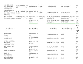 MOHD BAKHIT
BIN MOHD DON
(MBPLUSENT)
18,999,999,999.0
000
0.04
74
900,000,000.00 0.1000 1,899,999,999.90 999,999,999.90
0.0
%
PANGIRAN BUDI
SERVICES
(PANGIRANBUDIS
ERVICES)
30,143,475,099,9
93.0000
0.09
99
3,011,347,509,99
9.60
0.1000 3,014,347,509,999.30 2,999,999,999.70
0.0
%
TUAN FEROZ
741108017575 (FM)
684,750,999,999,
863.0000
0.17
44
119,433,581,445,
552.36
99,999,999,9
99.0000
68,475,099,999,301,549,0
00,000,137.00
68,475,099,999,182,115,4
18,554,584.64
98.6
%
122,463,178,755,
551.96
69,475,100,002,493,270,3
47,510,517.66
69,475,100,002,370,807,1
68,754,965.70
100.
0%
Cash Account Total Cost Basis Market Value Unrealized Gain/(Loss)
Perc
ent
of
Tota
l
AININ SOFIA
FEROZ
9,999,999,999,99
9.00
9,999,999,999,999.00 0.00
0.0
%
FEROZ MUSA
10,000,499,999,9
99.00
10,000,499,999,999.00 0.00
0.0
%
INTERNATIONAL
TRADERS
MERCHANT INC.
241,415,455,537,
353.36
241,415,455,537,353.36 0.00
0.0
%
KEY POWER SDN
BHD
78,419,446,878,4
32.19
78,419,446,878,432.19 0.00
0.0
%
MBPLUS SDN BHD
251,415,455,536.
00
251,415,455,536.00 0.00
0.0
%
MBPLUS
ENTERPRISE
2,009,999,999,99
8.80
2,009,999,999,998.80 0.00
0.0
%
MOHD BAKHIT
BIN MOHD DON
492,830,911,073.
00
492,830,911,073.00 0.00
0.0
%
 