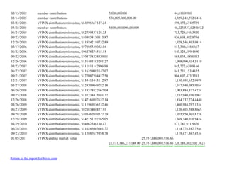 03/13/2005 member contribution 5,000,000.00 44,810.8980
03/14/2005 member contributions 550,005,000,000.00 4,929,243,592.0416
03/23/2005 VFINX distribution reinvested, $64596667127.24 598,172,674.5739
03/25/2005 member contribution 5,000,000,000,000.00 46,223,537,025.0532
06/24/2005 VFINX distribution reinvested, $82759537128.35 753,729,846.3420
09/23/2005 VFINX distribution reinvested, $104834130813.87 936,604,402.8756
12/28/2005 VFINX distribution reinvested, $119242110732.89 1,029,546,803.0814
03/17/2006 VFINX distribution reinvested, $97885535032.04 813,340,548.6667
06/23/2006 VFINX distribution reinvested, $96278274515.15 840,124,559.4690
09/22/2006 VFINX distribution reinvested, $104738328829.01 865,034,100.0083
12/26/2006 VFINX distribution reinvested, $131485183201.27 1,008,090,034.5110
03/23/2007 VFINX distribution reinvested, $111811142996.98 845,772,639.9166
06/22/2007 VFINX distribution reinvested, $116359093147.07 841,231,153.4635
09/21/2007 VFINX distribution reinvested, $127087594457.58 904,602,423.3581
12/21/2007 VFINX distribution reinvested, $154413445112.97 1,130,488,652.9978
03/27/2008 VFINX distribution reinvested, $124209049282.18 1,017,940,085.9054
06/26/2008 VFINX distribution reinvested, $118578822667.04 1,003,884,377.4724
09/25/2008 VFINX distribution reinvested, $132738435691.22 1,192,940,016.9967
12/26/2008 VFINX distribution reinvested, $147160892632.14 1,834,237,724.4440
03/26/2009 VFINX distribution reinvested, $111969836532.46 1,460,984,297.1354
06/23/2009 VFINX distribution reinvested, $92883404857.93 1,126,405,588.8665
09/28/2009 VFINX distribution reinvested, $103462010577.79 1,055,950,301.8758
12/28/2009 VFINX distribution reinvested, $142151192765.05 1,369,340,070.9474
03/29/2010 VFINX distribution reinvested, $94862546130.47 877,787,971.9670
06/28/2010 VFINX distribution reinvested, $110285003601.72 1,114,778,162.3544
09/23/2010 VFINX distribution reinvested, $115887675958.78 1,119,471,367.4534
01/05/2011 VFINX ending market value 25,757,686,069,936.66
21,733,346,237,149.00 25,757,686,069,936.66 220,188,802,102.3821
Return to the report list bivio.com
 