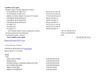 Liabilities and Capital
Member Capital Accounts (adjusted cost basis)
TUAN FEROZ 741108017575 88,223,701,413,301.68
TUAN FEROZ 741108017575 88,223,701,413,301.68
SIR DR. JUSTICE FEROZ 741108-01-7575 MUSA 179,975,303,955,288.36
PANGIRAN BUDI SERVICES 904,021,658,062.76
PANGIRAN BUDI SERVICES 904,021,658,062.77
PANGIRAN BUDI SERVICES 994,021,658,062.78
741108017575 88,223,701,413,301.69
741108017575 88,223,701,413,301.68
741108017575 904,021,658,062.76
Total Member Capital Accounts (adjusted cost basis) 536,576,196,240,746.16
Unrealized (Gains)/Losses Disbursed 99,812,385,899,990.00
Unallocated Earnings - (Losses) 0.00
Total Liabilities and Capital 636,388,582,140,736.16
Return to the report list bivio.com
--Forwarded Message Attachment--
PANGIRAN BUDI SERVICES ReportsHelp
Balance Sheet for 12/31/2004
Assets
Cash
AININ SOFIA FEROZ 9,999,999,999,999.00
FEROZ MUSA 9,999,999,999,999.00
INTERNATIONAL TRADERS MERCHANT INC. 9,999,999,999,999.00
KEY POWER SDN BHD 9,999,999,999,999.00
MBPLUS SDN BHD 9,999,999,999.00
MBPLUS ENTERPRISE 9,999,999,999.00
 
