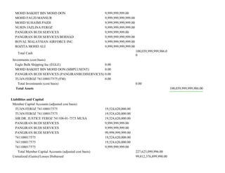 MOHD BAKHIT BIN MOHD DON 9,999,999,999.00
MOHD FAUZI MANSUR 9,999,999,999,999.00
MOHD SUHAIMI PAIDI 9,999,999,999,999.00
NURIN JAZLINA FEROZ 9,999,999,999,999.00
PANGIRAN BUDI SERVICES 9,999,999,999.00
PANGIRAN BUDI SERVICES BERHAD 9,999,999,999,999.00
ROYAL MALAYSIAN AIRFORCE INC. 9,999,999,999,999.00
ROZITA MOHD ALI 9,999,999,999,999.00
Total Cash
100,039,999,999,986.0
0
Investments (cost basis)
Eagle Bulk Shipping Inc (EGLE) 0.00
MOHD BAKHIT BIN MOHD DON (MBPLUSENT) 0.00
PANGIRAN BUDI SERVICES (PANGIRANBUDISERVICES) 0.00
TUAN FEROZ 741108017575 (FM) 0.00
Total Investments (cost basis) 0.00
Total Assets 100,039,999,999,986.00
Liabilities and Capital
Member Capital Accounts (adjusted cost basis)
TUAN FEROZ 741108017575 19,524,620,000.00
TUAN FEROZ 741108017575 19,524,620,000.00
SIR DR. JUSTICE FEROZ 741108-01-7575 MUSA 19,524,620,000.00
PANGIRAN BUDI SERVICES 9,999,999,999.00
PANGIRAN BUDI SERVICES 9,999,999,999.00
PANGIRAN BUDI SERVICES 99,999,999,999.00
741108017575 19,524,620,000.00
741108017575 19,524,620,000.00
741108017575 9,999,999,999.00
Total Member Capital Accounts (adjusted cost basis) 227,623,099,996.00
Unrealized (Gains)/Losses Disbursed 99,812,376,899,990.00
 