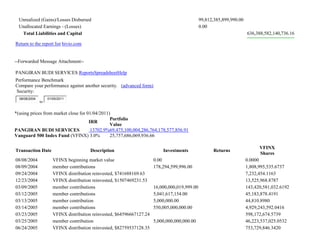 Unrealized (Gains)/Losses Disbursed 99,812,385,899,990.00
Unallocated Earnings - (Losses) 0.00
Total Liabilities and Capital 636,388,582,140,736.16
Return to the report list bivio.com
--Forwarded Message Attachment--
PANGIRAN BUDI SERVICES ReportsSpreadsheetHelp
Performance Benchmark
Compare your performance against another security. (advanced form)
Security:
08/08/2004
to
01/05/2011
*(using prices from market close for 01/04/2011)
IRR
Portfolio
Value
PANGIRAN BUDI SERVICES 13702.9%69,475,100,004,286,764,178,577,856.91
Vanguard 500 Index Fund (VFINX) 3.0% 25,757,686,069,936.66
Transaction Date Description Investments Returns
VFINX
Shares
08/08/2004 VFINX beginning market value 0.00 0.0000
08/09/2004 member contributions 178,294,599,996.00 1,808,995,535.6737
09/24/2004 VFINX distribution reinvested, $741688169.63 7,232,454.1163
12/23/2004 VFINX distribution reinvested, $1507469231.53 13,525,968.8787
03/09/2005 member contributions 16,000,000,019,999.00 143,420,581,032.6192
03/12/2005 member contributions 5,041,617,154.00 45,183,878.4191
03/13/2005 member contribution 5,000,000.00 44,810.8980
03/14/2005 member contributions 550,005,000,000.00 4,929,243,592.0416
03/23/2005 VFINX distribution reinvested, $64596667127.24 598,172,674.5739
03/25/2005 member contribution 5,000,000,000,000.00 46,223,537,025.0532
06/24/2005 VFINX distribution reinvested, $82759537128.35 753,729,846.3420
 