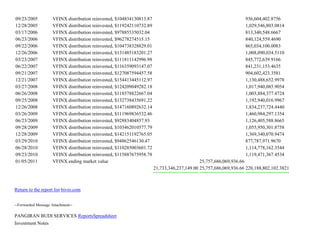 09/23/2005 VFINX distribution reinvested, $104834130813.87 936,604,402.8756
12/28/2005 VFINX distribution reinvested, $119242110732.89 1,029,546,803.0814
03/17/2006 VFINX distribution reinvested, $97885535032.04 813,340,548.6667
06/23/2006 VFINX distribution reinvested, $96278274515.15 840,124,559.4690
09/22/2006 VFINX distribution reinvested, $104738328829.01 865,034,100.0083
12/26/2006 VFINX distribution reinvested, $131485183201.27 1,008,090,034.5110
03/23/2007 VFINX distribution reinvested, $111811142996.98 845,772,639.9166
06/22/2007 VFINX distribution reinvested, $116359093147.07 841,231,153.4635
09/21/2007 VFINX distribution reinvested, $127087594457.58 904,602,423.3581
12/21/2007 VFINX distribution reinvested, $154413445112.97 1,130,488,652.9978
03/27/2008 VFINX distribution reinvested, $124209049282.18 1,017,940,085.9054
06/26/2008 VFINX distribution reinvested, $118578822667.04 1,003,884,377.4724
09/25/2008 VFINX distribution reinvested, $132738435691.22 1,192,940,016.9967
12/26/2008 VFINX distribution reinvested, $147160892632.14 1,834,237,724.4440
03/26/2009 VFINX distribution reinvested, $111969836532.46 1,460,984,297.1354
06/23/2009 VFINX distribution reinvested, $92883404857.93 1,126,405,588.8665
09/28/2009 VFINX distribution reinvested, $103462010577.79 1,055,950,301.8758
12/28/2009 VFINX distribution reinvested, $142151192765.05 1,369,340,070.9474
03/29/2010 VFINX distribution reinvested, $94862546130.47 877,787,971.9670
06/28/2010 VFINX distribution reinvested, $110285003601.72 1,114,778,162.3544
09/23/2010 VFINX distribution reinvested, $115887675958.78 1,119,471,367.4534
01/05/2011 VFINX ending market value 25,757,686,069,936.66
21,733,346,237,149.00 25,757,686,069,936.66 220,188,802,102.3821
Return to the report list bivio.com
--Forwarded Message Attachment--
PANGIRAN BUDI SERVICES ReportsSpreadsheet
Investment Notes
 