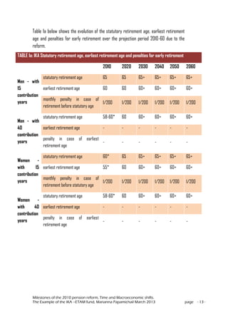 Milestones of the 2010 pension reform, Time and Macroeconomic shifts.
The Example of the IKA –ETAM fund, Marianna Papamichail March 2013 page - 13 -
Table 1a below shows the evolution of the statutory retirement age, earliest retirement
age and penalties for early retirement over the projection period 2010-60 due to the
reform.
TABLE 1a: IKA Statutory retirement age, earliest retirement age and penalties for early retirement
2010 2020 2030 2040 2050 2060
Men - with
15
contribution
years
statutory retirement age 65 65 65+ 65+ 65+ 65+
earliest retirement age 60 60 60+ 60+ 60+ 60+
monthly penalty in case of
retirement before statutory age
1/200 1/200 1/200 1/200 1/200 1/200
Men - with
40
contribution
years
statutory retirement age 58-60* 60 60+ 60+ 60+ 60+
earliest retirement age - - - - - -
penalty in case of earliest
retirement age
- - - - - -
Women -
with 15
contribution
years
statutory retirement age 60* 65 65+ 65+ 65+ 65+
earliest retirement age 55* 60 60+ 60+ 60+ 60+
monthly penalty in case of
retirement before statutory age
1/200 1/200 1/200 1/200 1/200 1/200
Women -
with 40
contribution
years
statutory retirement age 58-60* 60 60+ 60+ 60+ 60+
earliest retirement age - - - - - -
penalty in case of earliest
retirement age
- - - - - -
 