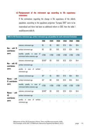 Milestones of the 2010 pension reform, Time and Macroeconomic shifts.
The Example of the IKA –ETAM fund, Marianna Papamichail March 2013 page - 14 -
iv) Postponement of the retirement age according to life expectancy
extensions:
If the estimations regarding the change in life expectancy of the elderly
population, according to the population projection “Europop 2012” were to be
materialized and there had been no additional reform in 2012, then the table 1
would become table 1b.
TABLE 1b: IKA Statutory retirement age, earliest retirement age and penalties for early retirement Estimation
2010 2020 2030 2040 2050 2060
Men - with 15
contribution
years
statutory retirement age 65 65 66.8 67.6 68.4 69.4
earliest retirement age 60 60 61.8 62.6 63.4 64.4
monthly penalty in case of
retirement before statutory age
1/200 1/200 1/200 1/200 1/200 1/200
Men - with 40
contribution
years
statutory retirement age 58-60* 60 61.8 62.6 63.4 64.4
earliest retirement age - - - - - -
penalty in case of earliest
retirement age
- - - - - -
Women - with
15 contribution
years
statutory retirement age 60* 65 66.8 67.6 68.4 69.4
earliest retirement age 55* 60 61.8 62.6 63.4 64.4
monthly penalty in case of
retirement before statutory age
1/200 1/200 1/200 1/200 1/200 1/200
Women - with
40
contribution
years
statutory retirement age 58-60* 60 61.8 62.6 63.4 64.4
earliest retirement age - - - - - -
penalty in case of earliest
retirement age
- - - - - -
 