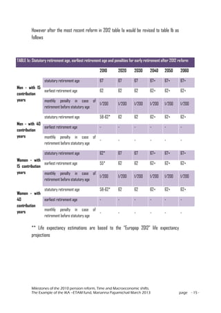 Milestones of the 2010 pension reform, Time and Macroeconomic shifts.
The Example of the IKA –ETAM fund, Marianna Papamichail March 2013 page - 15 -
However after the most recent reform in 2012 table 1a would be revised to table 1b as
follows
TABLE 1c: Statutory retirement age, earliest retirement age and penalties for early retirement after 2012 reform
2010 2020 2030 2040 2050 2060
Men - with 15
contribution
years
statutory retirement age 67 67 67 67+ 67+ 67+
earliest retirement age 62 62 62 62+ 62+ 62+
monthly penalty in case of
retirement before statutory age
1/200 1/200 1/200 1/200 1/200 1/200
Men - with 40
contribution
years
statutory retirement age 58-62* 62 62 62+ 62+ 62+
earliest retirement age - - - - - -
monthly penalty in case of
retirement before statutory age
- - - - - -
Women - with
15 contribution
years
statutory retirement age 62* 67 67 67+ 67+ 67+
earliest retirement age 55* 62 62 62+ 62+ 62+
monthly penalty in case of
retirement before statutory age
1/200 1/200 1/200 1/200 1/200 1/200
Women - with
40
contribution
years
statutory retirement age 58-62* 62 62 62+ 62+ 62+
earliest retirement age - - - - - -
monthly penalty in case of
retirement before statutory age
- - - - - -
** Life expectancy estimations are based to the “Europop 2012” life expectancy
projections
 