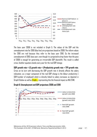 Milestones of the 2010 pension reform, Time and Macroeconomic shifts.
The Example of the IKA –ETAM fund, Marianna Papamichail March 2013 page - 17 -
The base year 2008 is not included in Graph 5. The values of the GDP and the
unemployment rate for 2010 (blue line) are projections based on 2008. The reform values
for 2010 are real because they refer to the base year 2010. So the increased
unemployment of 2010, base year, even though it is projected to drop faster than the pace
of 2008 is enough for generating an irreversible GDP downshift, This result is called
crisis. Another equation stands every year for the real GDP change:
GDP growth rate = LS growth rate + LProductivity growth rate + TFP growth rate.
Crisis on its turn with decreasing the GDP growth rate it directly affects the salary
indexation, as a major component of the real GDP change is the labour productivity (
GDP/number of employed) which is directly linked to salary increases as depicted in
Graph 6 below as well as Graph,,,, representing this the financial impact on IKA ETAM.
Graph 6: Unemployment and GDP projections 2008 and 2010
0,0
2,0
4,0
6,0
8,0
10,0
12,0
14,0
16,0
0
50
100
150
200
250
300
350
400
450
500
Nominal GDP Reform in
bilions €
Nominal GDP Status
Quo in bilions €
unemployment rate
reform
unemployment rate
status quo
-7
-6
-5
-4
-3
-2
-1
0
1
2
3
Labour productivity
(growth rate) 2008
Labour productivity
(growth rate) 2010
Real GDP (growth
rate) 2008
Real GDP (growth
rate) 2010
 