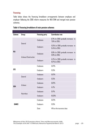Milestones of the 2010 pension reform, Time and Macroeconomic shifts.
The Example of the IKA –ETAM fund, Marianna Papamichail March 2013 page - 20 -
Financing:
Table below shows the financing breakdown arrangements between employee and
employer following the 2010 reform measures for IKA-ETAM and merged main pension
schemes.
Table 4: Financing breakdown of main pension schemes
Scheme Group Financing party Contribution rate
IKA
General
Employees
6.7% (in 2010) gradually increases to
7.6% (in 2015)
Employers
13.3% (in 2010) gradually increases to
15.4% (in 2015)
Arduous/Construction
Employees
8.9% (in 2010) gradually increases to
9.9% (in 2015)
Employers
14.7% (in 2010) gradually increases to
16.7% (in 2015)
OTE
Employees 6.67%
Employers 13.3%
DEH
General
Employees 6.67%
Employers 13.3%
Arduous
Employees 8.87%
Employers 14.7%
Hazardous
Employees 9.17%
Employers 18.33%
BANKS
Employees 6.67%
Employers 13.3%
State 14% on the insurance class
 