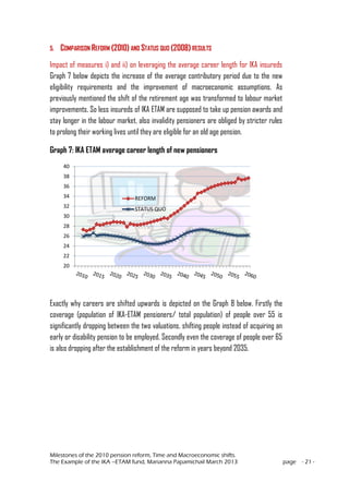 Milestones of the 2010 pension reform, Time and Macroeconomic shifts.
The Example of the IKA –ETAM fund, Marianna Papamichail March 2013 page - 21 -
5. COMPARISON REFORM (2010) AND STATUS QUO (2008) RESULTS
Impact of measures i) and ii) on leveraging the average career length for IKA insureds
Graph 7 below depicts the increase of the average contributory period due to the new
eligibility requirements and the improvement of macroeconomic assumptions. As
previously mentioned the shift of the retirement age was transformed to labour market
improvements. So less insureds of IKA ETAM are supposed to take up pension awards and
stay longer in the labour market, also invalidity pensioners are obliged by stricter rules
to prolong their working lives until they are eligible for an old age pension.
Graph 7: IKA ETAM average career length of new pensioners
Exactly why careers are shifted upwards is depicted on the Graph 8 below. Firstly the
coverage (population of IKA-ETAM pensioners/ total population) of people over 55 is
significantly dropping between the two valuations, shifting people instead of acquiring an
early or disability pension to be employed. Secondly even the coverage of people over 65
is also dropping after the establishment of the reform in years beyond 2035.
20
22
24
26
28
30
32
34
36
38
40
REFORM
STATUS QUO
 