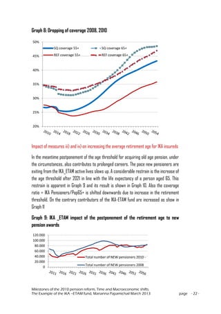 Milestones of the 2010 pension reform, Time and Macroeconomic shifts.
The Example of the IKA –ETAM fund, Marianna Papamichail March 2013 page - 22 -
Graph 8: Dropping of coverage 2008, 2010
Impact of measures iii) and iv) on increasing the average retirement age for IKA insureds
In the meantime postponement of the age threshold for acquiring old age pension, under
the circumstances, also contributes to prolonged careers. The pace new pensioners are
exiting from the IKA_ETAM active lives slows up. A considerable restrain is the increase of
the age threshold after 2021 in line with the life expectancy of a person aged 65. This
restrain is apparent in Graph 9 and its result is shown in Graph 10. Also the coverage
ratio = IKA Pensioners/Pop65+ is shifted downwards due to increase in the retirement
threshold. On the contrary contributors of the IKA-ETAM fund are increased as show in
Graph 11
Graph 9: IKA _ETAM impact of the postponement of the retirement age to new
pension awards
20%
25%
30%
35%
40%
45%
50%
SQ coverage 55+ SQ coverage 65+
REF coverage 55+ REF coverage 65+
0
20.000
40.000
60.000
80.000
100.000
120.000
Total number of NEW pensioners 2010 -
Total number of NEW pensioners 2008
 
