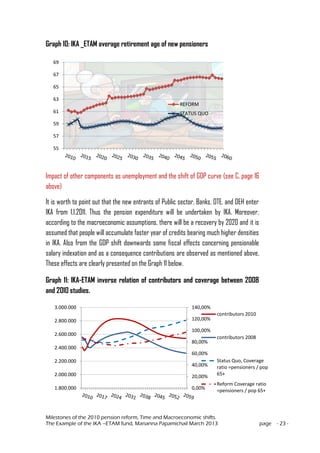 Milestones of the 2010 pension reform, Time and Macroeconomic shifts.
The Example of the IKA –ETAM fund, Marianna Papamichail March 2013 page - 23 -
Graph 10: IKA _ETAM average retirement age of new pensioners
Impact of other components as unemployment and the shift of GDP curve (see C. page 16
above)
It is worth to point out that the new entrants of Public sector, Banks, OTE, and DEH enter
IKA from 1.1.2011. Thus the pension expenditure will be undertaken by IKA. Moreover,
according to the macroeconomic assumptions, there will be a recovery by 2020 and it is
assumed that people will accumulate faster year of credits bearing much higher densities
in IKA. Also from the GDP shift downwards some fiscal effects concerning pensionable
salary indexation and as a consequence contributions are observed as mentioned above.
These effects are clearly presented on the Graph 11 below.
Graph 11: IKA-ETAM inverse relation of contributors and coverage between 2008
and 2010 studies.
55
57
59
61
63
65
67
69
REFORM
STATUS QUO
0,00%
20,00%
40,00%
60,00%
80,00%
100,00%
120,00%
140,00%
1.800.000
2.000.000
2.200.000
2.400.000
2.600.000
2.800.000
3.000.000
contributors 2010
contributors 2008
Status Quo, Coverage
ratio =pensioners / pop
65+
Reform Coverage ratio
=pensioners / pop 65+
 