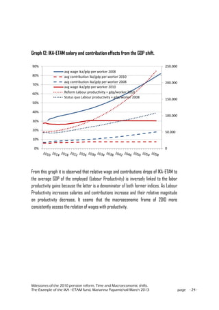 Milestones of the 2010 pension reform, Time and Macroeconomic shifts.
The Example of the IKA –ETAM fund, Marianna Papamichail March 2013 page - 24 -
Graph 12: IKA-ETAM salary and contribution effects from the GDP shift.
From this graph it is observed that relative wage and contributions drops of IKA-ETAM to
the average GDP of the employed (Labour Productivity) is inversely linked to the labor
productivity gains because the latter is a denominator of both former indices. As Labour
Productivity increases salaries and contributions increase and their relative magnitude
on productivity decrease. It seems that the macroeconomic frame of 2010 more
consistently access the relation of wages with productivity.
0
50.000
100.000
150.000
200.000
250.000
0%
10%
20%
30%
40%
50%
60%
70%
80%
90%
avg wage ika/gdp per worker 2008
avg contribution ika/gdp per worker 2010
avg contribution ika/gdp per worker 2008
avg wage ika/gdp per worker 2010
Reform Labour productivity = gdp/worker 2010
Status quo Labour productivity = gdp/worker 2008
 