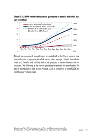 Milestones of the 2010 pension reform, Time and Macroeconomic shifts.
The Example of the IKA –ETAM fund, Marianna Papamichail March 2013 page - 25 -
Graph 12: IKA-ETAM reform versus status quo results on benefits and deficit as a
GDP percentage
Although no measures of financial impact are calculated in the Reform scenario (new
pension formula incorporating the whole career salary average, reduced accumulation
rates etc.), benefits and resulting deficit are projected to decline between the two
valuations. The difference is the starting point base for salaries and contributions. The
base of contributions in 2010 is much reduced, 12.3%, in comparison to that of 2008, the
trend however remains intact.
0,00
5,00
10,00
15,00
20,00
25,00
-4
1
6
11
16
21
reform Annual deficit (% of GDP)
status quo Annual deficit (% of GDP)
Benefits (% of GDP) Status Quo
Benefits (% of GDP) Reform
 