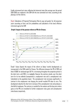 Milestones of the 2010 pension reform, Time and Macroeconomic shifts.
The Example of the IKA –ETAM fund, Marianna Papamichail March 2013 page - 5 -
Finally retirement/exit rates reflecting the historical rates (the average over the period
2001-2010) are replaced in the CSM with the new estimated exit rates, according to the
phasing-in of the reforms.
Step4: Calculation of Projected Participation Rate by age and gender for all projection
years according to Entry and Exit probabilities and calculation of the (new) effective
retirement age by the CSM
Graph 1: Impact of the pension reform on PRs for Greece.
Graph 1 above depicts the impact of the reform on labour market developments as
incorporated in the CSM model for Greece. The difference between the PR of 2010 and
that of 2008, for advanced ages 50-74, is increasing throughout the projection period. In
the short term, until 2015, it is negligible. However the contrary stands, over the short
term for its two addends (components) a. employment rate and b. unemployment rate
(calculated on the population base), The unemployment rate increases significantly, in
contrast to the employment rate keeping the overall resulted PR close to zero. This
development absorbs the short term increase of the unemployment rate and produces a
shortfall of employees. The contrary is resulted for the medium and the long term where
gains on the PRs are translated to further employment rates gains and unemployment
rates losses respectively.
-300%
-200%
-100%
0%
100%
200%
300%
400%
0%
1%
2%
3%
4%
5%
6%
7%
8%
Diference PR 50-74, 2010-2008
Diference ER 50-74, 2010-2008/Diference PR 50-74, 2010-2008
Diference UR 50-74, 2010-2008/Diference PR 50-74, 2010-2008
 