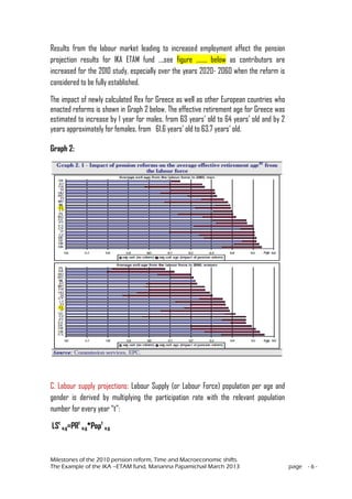 Milestones of the 2010 pension reform, Time and Macroeconomic shifts.
The Example of the IKA –ETAM fund, Marianna Papamichail March 2013 page - 6 -
Results from the labour market leading to increased employment affect the pension
projection results for IKA ETAM fund ….see figure …….. below as contributors are
increased for the 2010 study, especially over the years 2020- 2060 when the reform is
considered to be fully established.
The impact of newly calculated Rex for Greece as well as other European countries who
enacted reforms is shown in Graph 2 below. The effective retirement age for Greece was
estimated to increase by 1 year for males, from 63 years’ old to 64 years’ old and by 2
years approximately for females, from 61.6 years’ old to 63.7 years’ old.
Graph 2:
C. Labour supply projections: Labour Supply (or Labour Force) population per age and
gender is derived by multiplying the participation rate with the relevant population
number for every year “t”:
LSt
a,g=PRt
a,g*Popt
a,g
 
