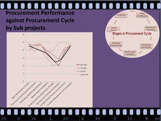 Procurement Performance against Procurement Cycle by Sub projects