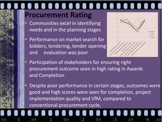 Procurement RatingCommunities excel in identifying  needs and in the planning stages  Performance on market search for     bidders, tendering, tender opening     and     evaluation was poor  Participation of stakeholders for ensuring right     procurement outcome seen in high rating in Awards     and Completion   Despite poor performance in certain stages, outcomes were     good and high scores were seen for completion, project      implementation quality and VfM, compared to     conventional procurement cycle, 